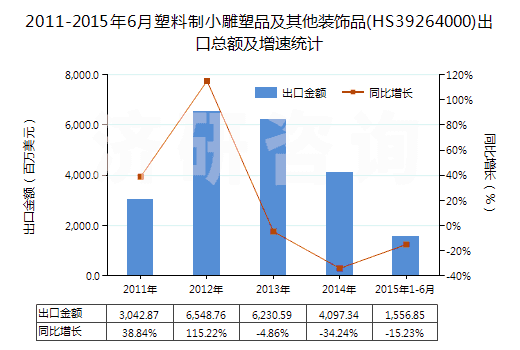 2011-2015年6月塑料制小雕塑品及其他裝飾品(HS39264000)出口總額及增速統(tǒng)計(jì) 2011-2015年6月塑料制小雕塑品及其他裝飾品(HS39264000)出口總額及增速統(tǒng)計(jì)